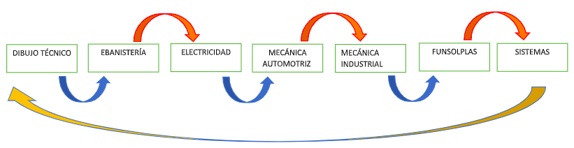 Rotación 6º y 7º